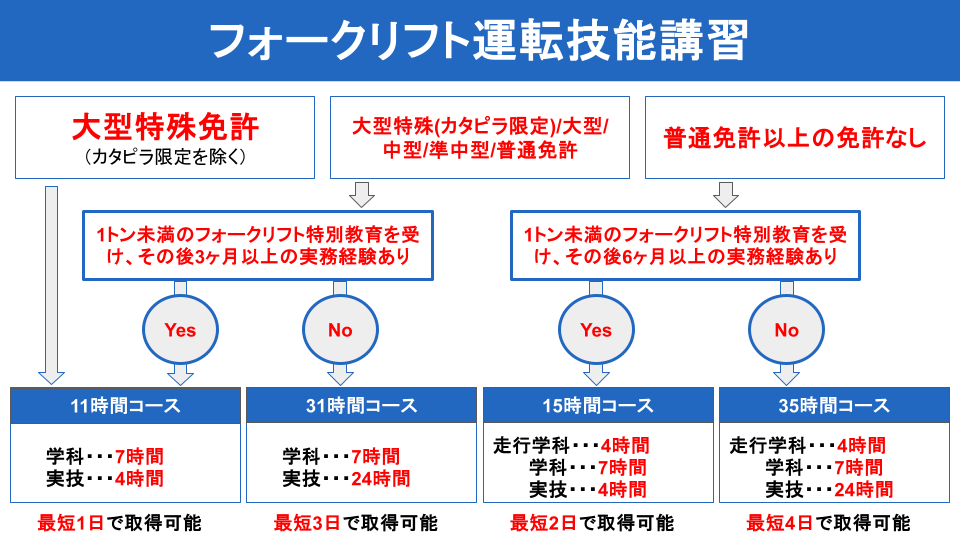 フォークリフト運転技能講習の所要時間