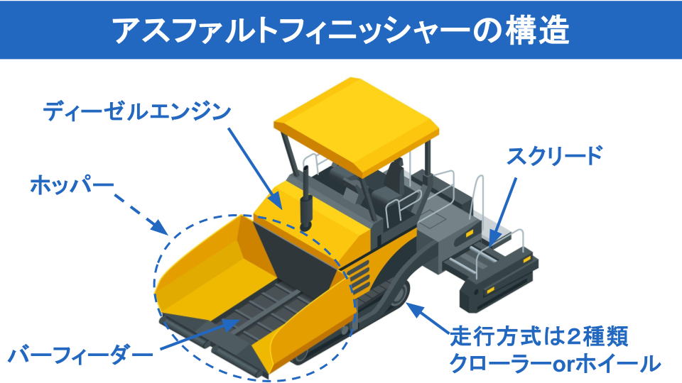 アスファルトフィニッシャーの構造