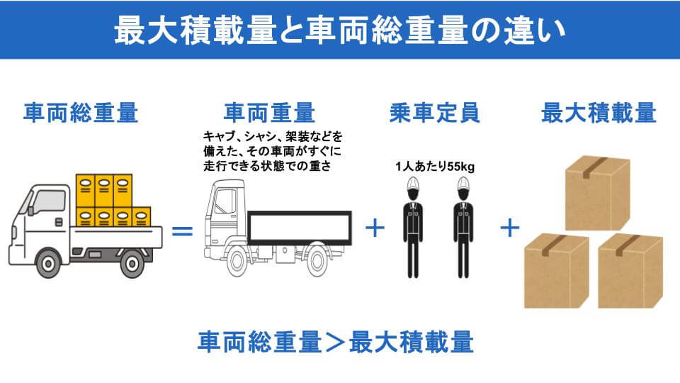 最大積載量と車両総重量の違い