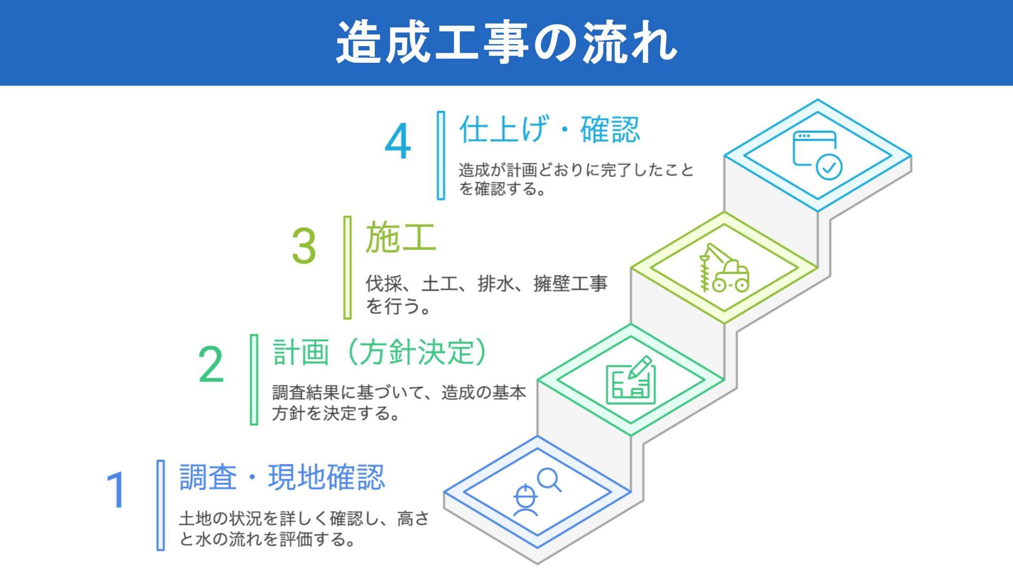 造成工事の流れ