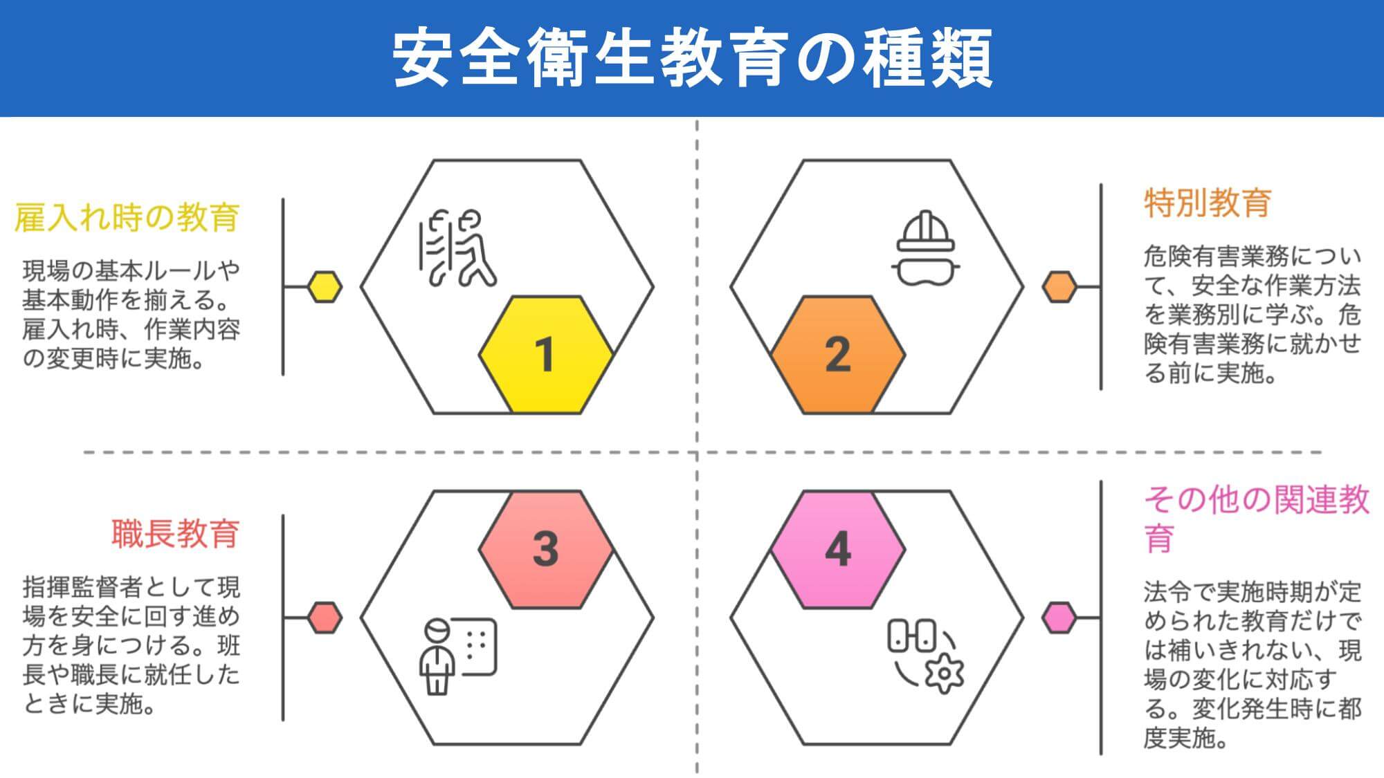 安全衛生教育の種類