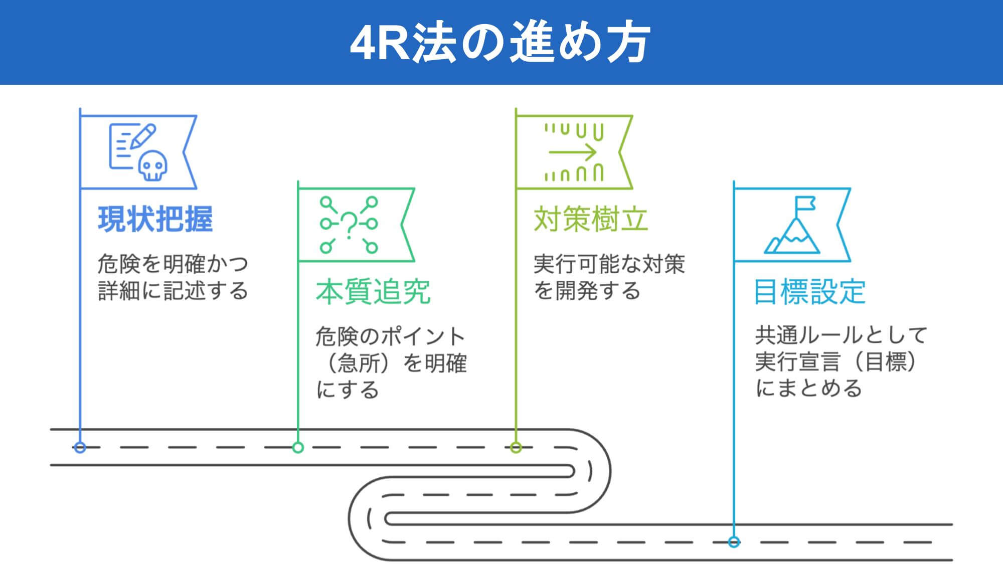 4R法の進め方