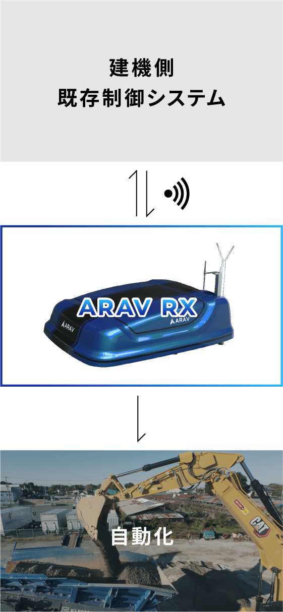 RX自動化の仕組み