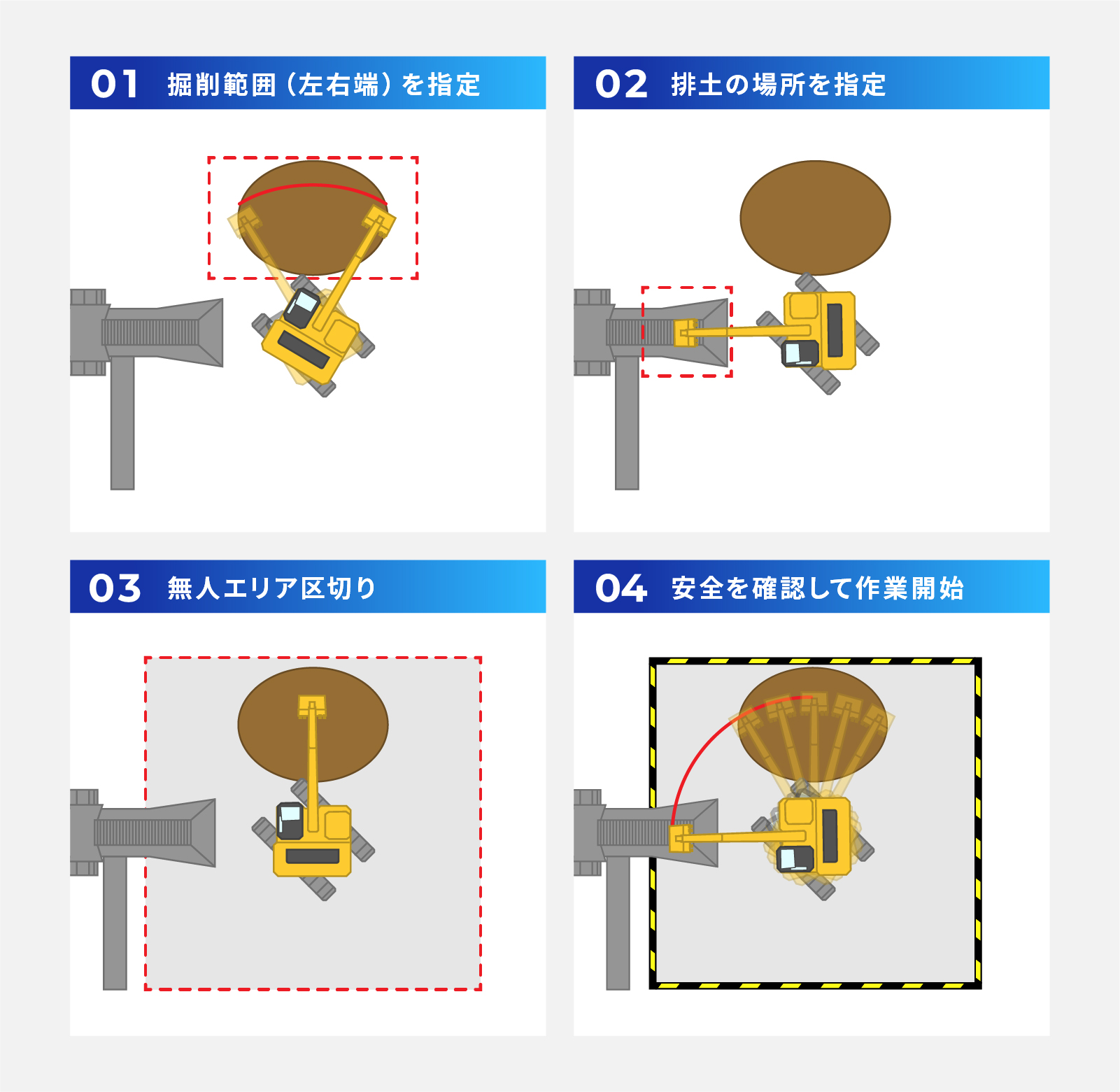 自動化作業の流れ
