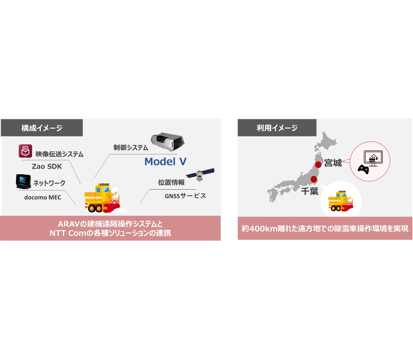 NTT ComとARAV、約400km離れた場所から除雪車を遠隔操作する実証実験を実施